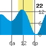 Dolphin Point tide chart for Monday, January 22, 2024