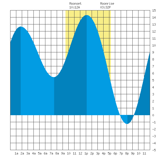 Dolphin Point tide chart for Wednesday, January 24, 2024