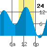 Dolphin Point tide chart for Wednesday, January 24, 2024