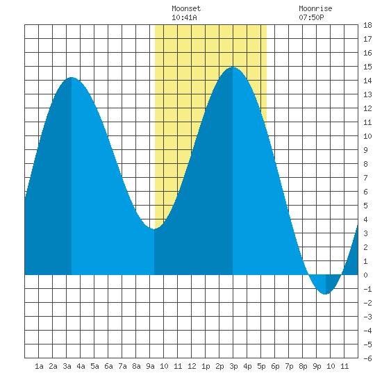 Dolphin Point tide chart for Saturday, January 27, 2024