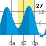 Dolphin Point tide chart for Saturday, January 27, 2024