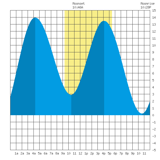 Dolphin Point tide chart for Monday, January 29, 2024