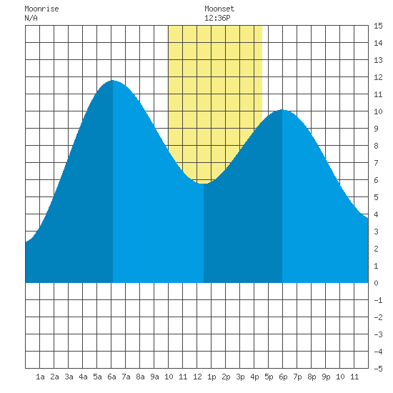 Dolphin Point tide chart for Tuesday, January 2, 2024
