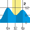 Dolphin Point tide chart for Tuesday, January 2, 2024