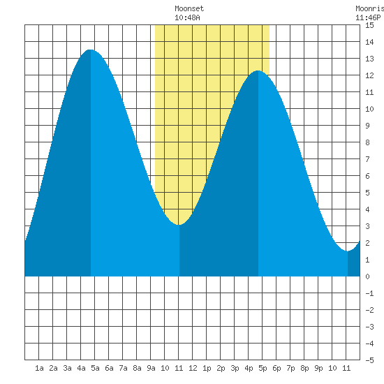 Dolphin Point tide chart for Tuesday, January 30, 2024