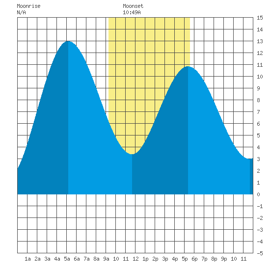 Dolphin Point tide chart for Wednesday, January 31, 2024