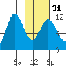 Dolphin Point tide chart for Wednesday, January 31, 2024