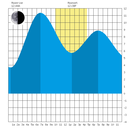Dolphin Point tide chart for Wednesday, January 3, 2024