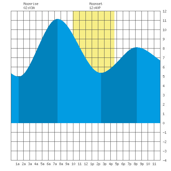 Dolphin Point tide chart for Thursday, January 4, 2024