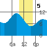 Dolphin Point tide chart for Friday, January 5, 2024
