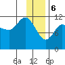 Dolphin Point tide chart for Saturday, January 6, 2024