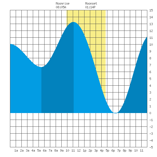 Dolphin Point tide chart for Monday, January 8, 2024