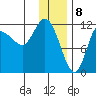 Dolphin Point tide chart for Monday, January 8, 2024