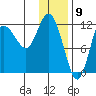 Dolphin Point tide chart for Tuesday, January 9, 2024