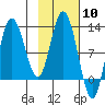 Dolphin Point tide chart for Saturday, February 10, 2024