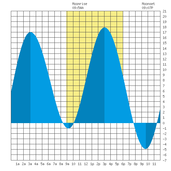 Dolphin Point tide chart for Sunday, February 11, 2024