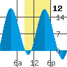 Dolphin Point tide chart for Monday, February 12, 2024