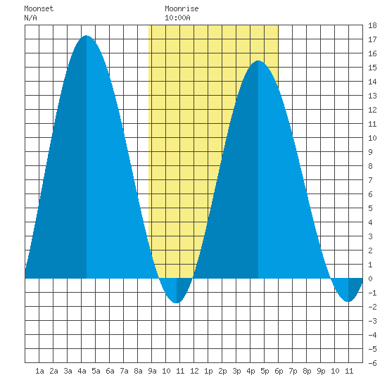 Dolphin Point tide chart for Tuesday, February 13, 2024