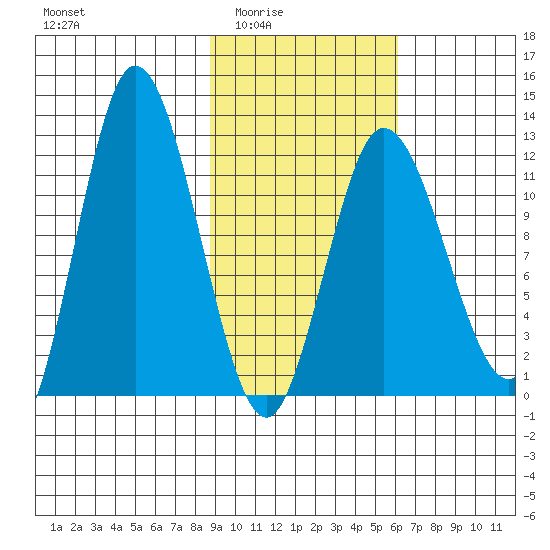 Dolphin Point tide chart for Wednesday, February 14, 2024