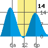 Dolphin Point tide chart for Wednesday, February 14, 2024