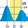 Dolphin Point tide chart for Thursday, February 15, 2024