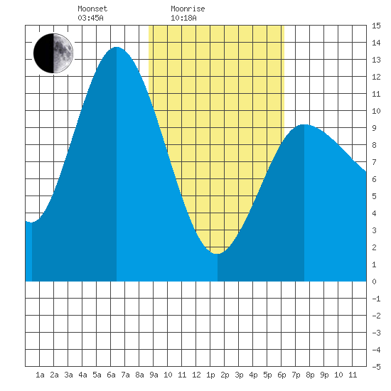Dolphin Point tide chart for Friday, February 16, 2024