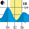 Dolphin Point tide chart for Friday, February 16, 2024