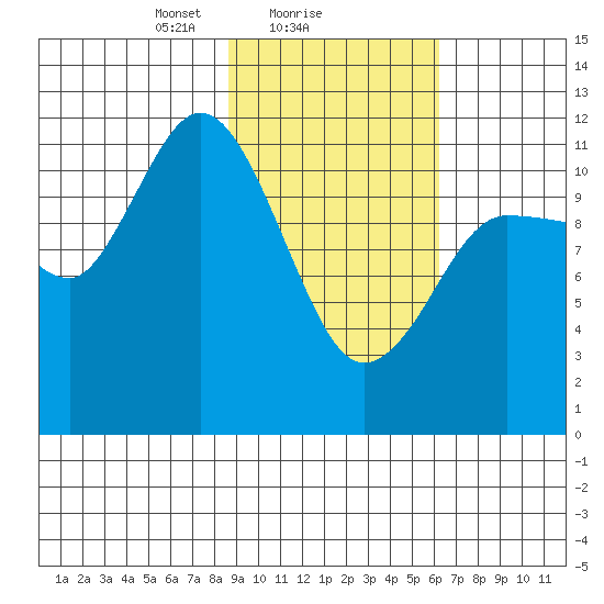 Dolphin Point tide chart for Saturday, February 17, 2024