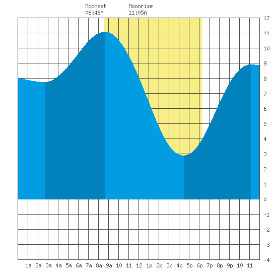Dolphin Point tide chart for Sunday, February 18, 2024