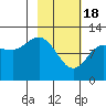 Dolphin Point tide chart for Sunday, February 18, 2024