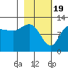 Dolphin Point tide chart for Monday, February 19, 2024