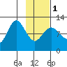 Dolphin Point tide chart for Thursday, February 1, 2024