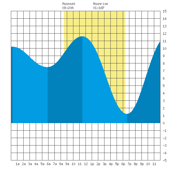 Dolphin Point tide chart for Tuesday, February 20, 2024