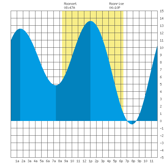 Dolphin Point tide chart for Thursday, February 22, 2024