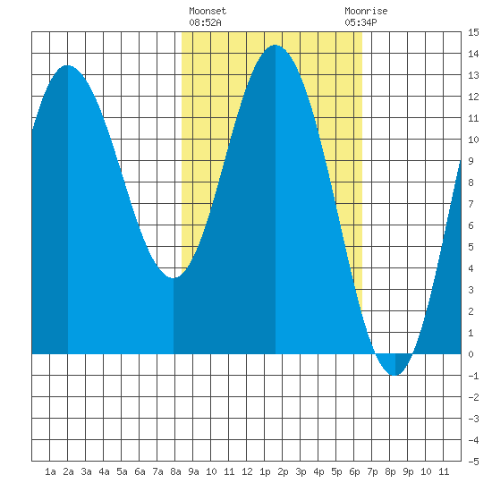 Dolphin Point tide chart for Friday, February 23, 2024