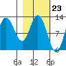 Dolphin Point tide chart for Friday, February 23, 2024
