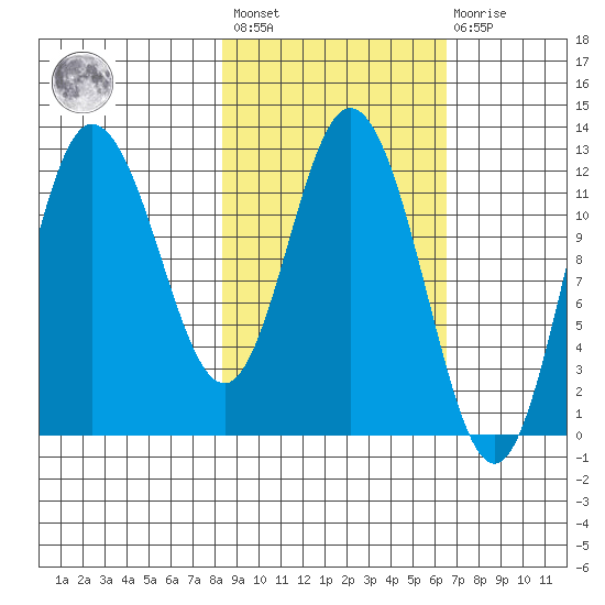 Dolphin Point tide chart for Saturday, February 24, 2024