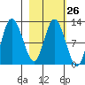 Dolphin Point tide chart for Monday, February 26, 2024
