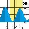 Dolphin Point tide chart for Wednesday, February 28, 2024