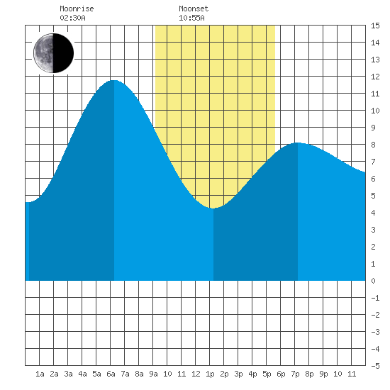 Dolphin Point tide chart for Friday, February 2, 2024
