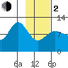 Dolphin Point tide chart for Friday, February 2, 2024
