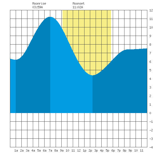 Dolphin Point tide chart for Saturday, February 3, 2024