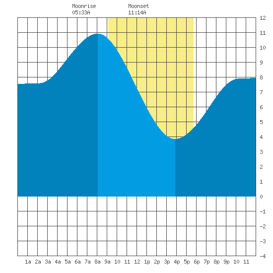 Dolphin Point tide chart for Sunday, February 4, 2024