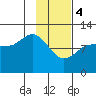 Dolphin Point tide chart for Sunday, February 4, 2024