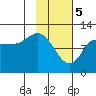 Dolphin Point tide chart for Monday, February 5, 2024