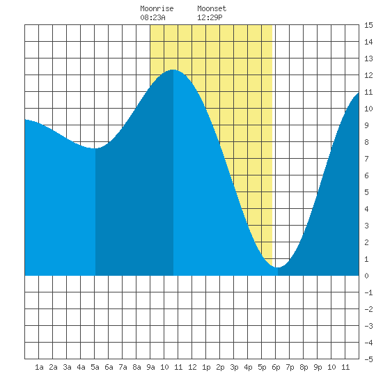 Dolphin Point tide chart for Tuesday, February 6, 2024