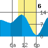 Dolphin Point tide chart for Tuesday, February 6, 2024