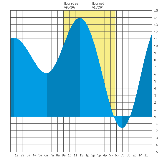 Dolphin Point tide chart for Wednesday, February 7, 2024