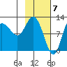 Dolphin Point tide chart for Wednesday, February 7, 2024