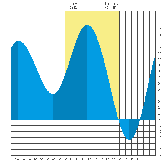 Dolphin Point tide chart for Thursday, February 8, 2024